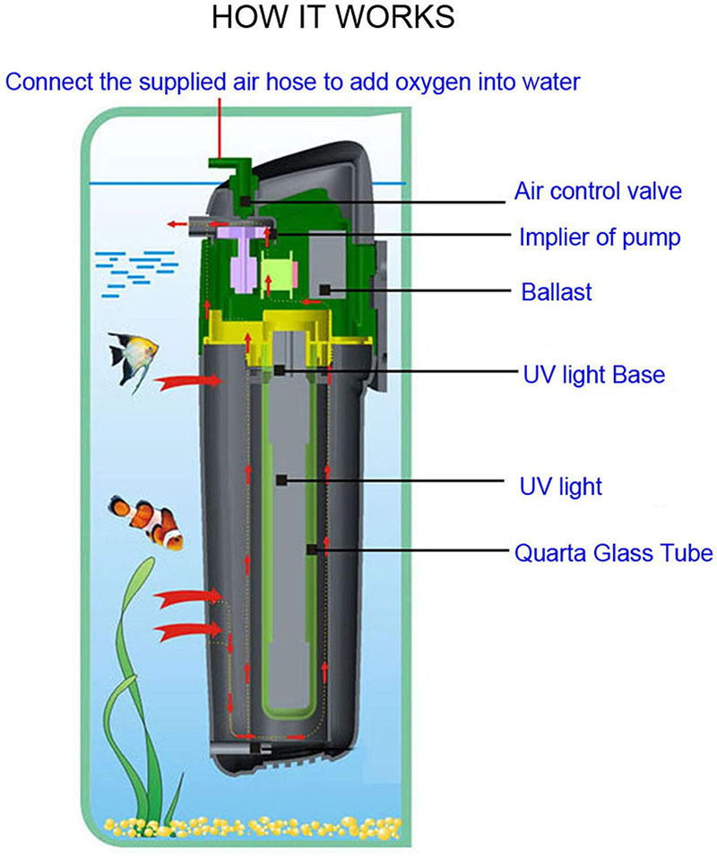 COODIA Internal Green Water Killer Filter Aquarium Tank U-V Pump