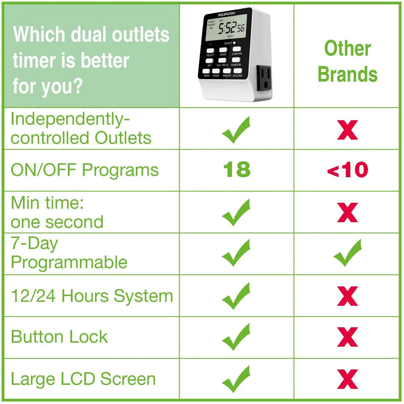 [2 Pack] Outlet Timer, NEARPOW Dual Digital Light Timer with 2 Independently-Controlled Outlets, 18 ON/Off Programs, 24-Hour and 7-Day Programmable,Indoor Electrical Timer Switch, 3 Prong, 15A/1800W