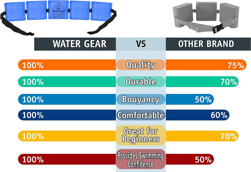 Water Gear Professional Swim Belt Foam Floats - Aquatic Exercise Belt with High Density Foam for Professional or Beginners- Low Impact Exercise Equipment - Easy and Safe Use Sporting Goods > Outdoor Recreation > Boating & Water Sports > Swimming Water Gear   