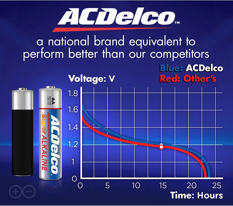 ACDelco 60-Count AA Batteries, Maximum Power Super Alkaline Battery, 10-Year Shelf Life, Recloseable Packaging Electronics > Electronics Accessories > Power > Batteries Powermax USA   