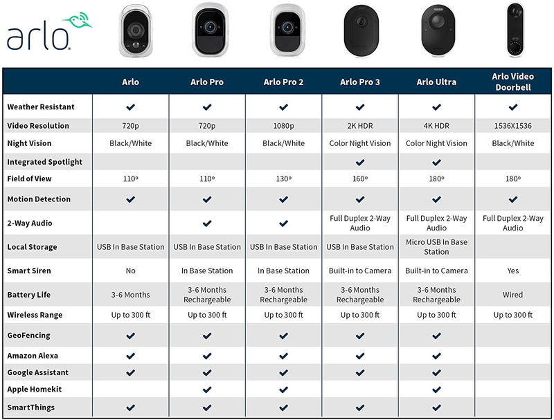 Arlo - Wireless Home Security Camera System | Night vision, Indoor/Outdoor, HD Video, Wall Mount | Includes Cloud Storage & Required Base Station | 1-Camera System (VMS3130) Cameras & Optics > Cameras > Surveillance Cameras Arlo   