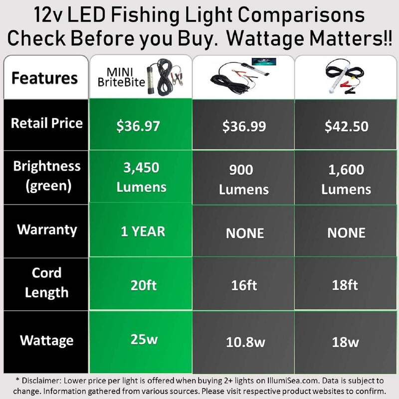 Illumisea a Veteran Owned Business Is This Ultra Bright 25W 3450 Lumen LED Fishing Light Home & Garden > Pool & Spa > Pool & Spa Accessories IllumiSea LLC   